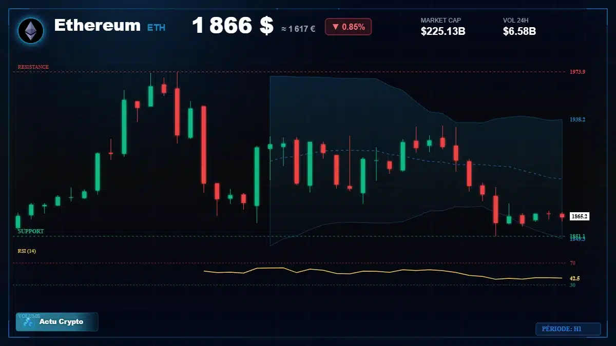 Graphique du cours Ethereum à 1866 $ Analyse technique du cours de Ethereum de ethereum à 1866 $ aujourd'hui