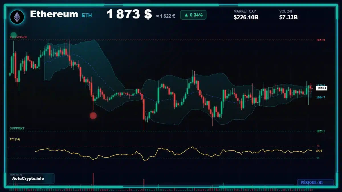 Graphique du cours Ethereum à 1873 $ Analyse technique du cours de Ethereum de ethereum à 1873 $ aujourd'hui