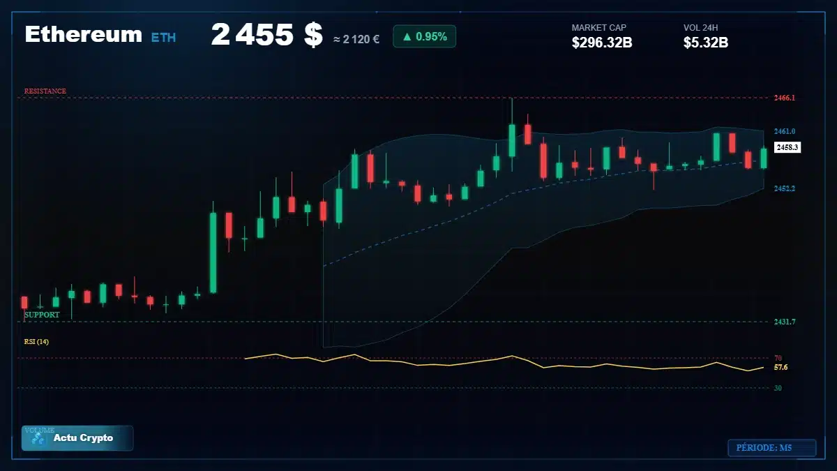 Graphique du cours Ethereum à 2455 $ Analyse technique du cours de Ethereum de ethereum à 2455 $ aujourd'hui