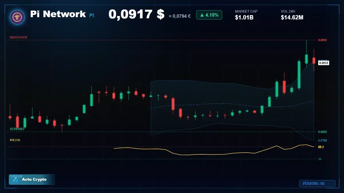 Graphique du cours Pi Network à 0.09 $ Analyse technique du cours de Pi Network de pi-network à 0.09 $ aujourd'hui