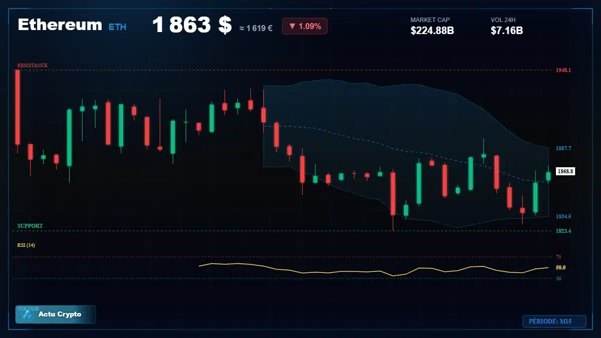 Graphique du cours Ethereum (ETH) Analyse technique du cours Ethereum (ETH) avec données de marché récentes