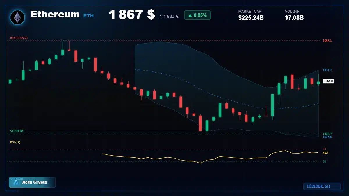 Graphique du cours Ethereum (ETH) Analyse technique du cours Ethereum (ETH) avec données de marché récentes