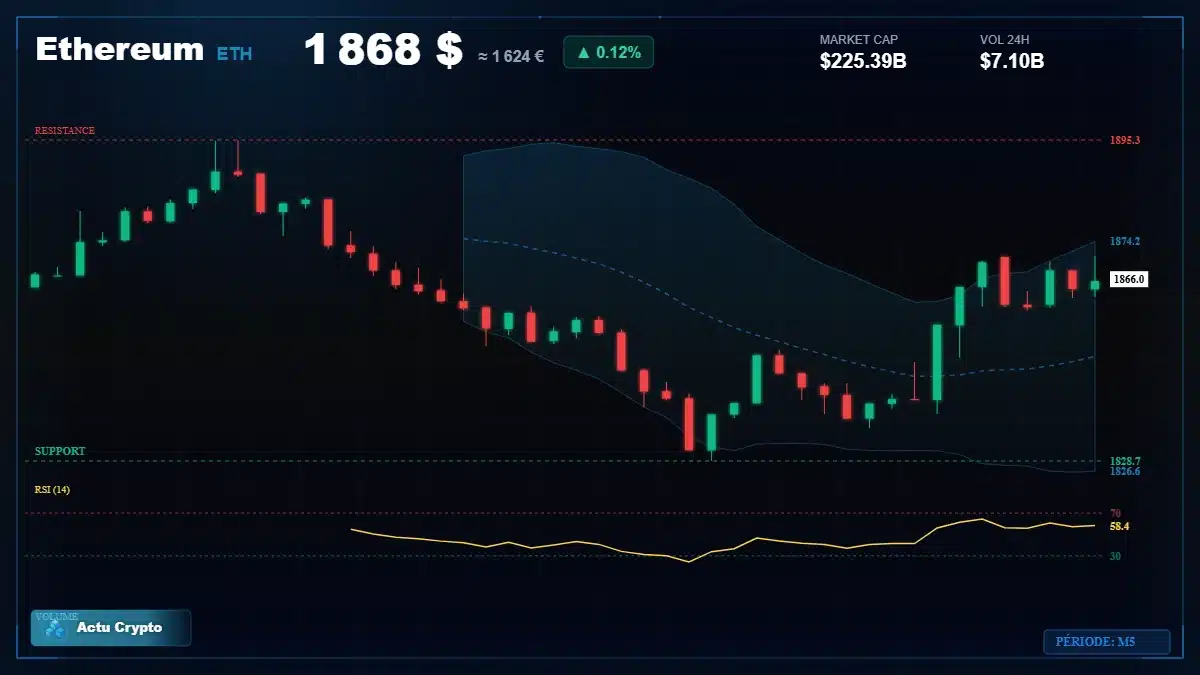 Graphique du cours Ethereum (ETH) Analyse technique du cours Ethereum (ETH) avec données de marché récentes