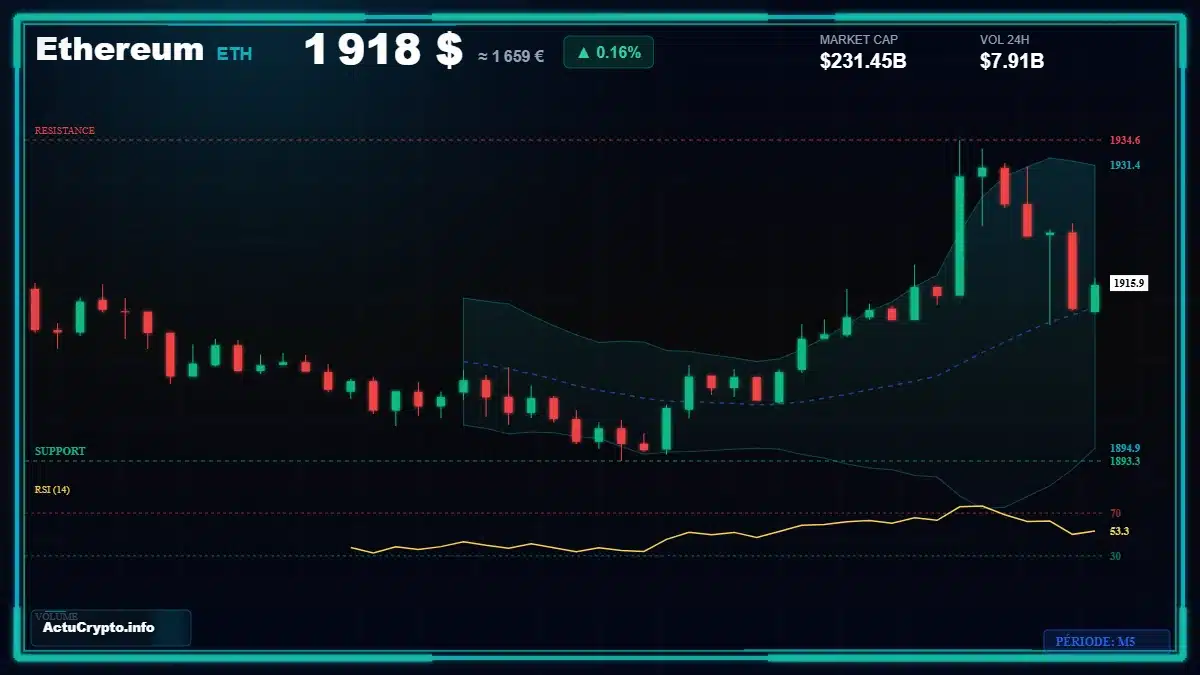 Graphique du cours Ethereum (ETH) Analyse technique du cours Ethereum (ETH) avec données de marché récentes