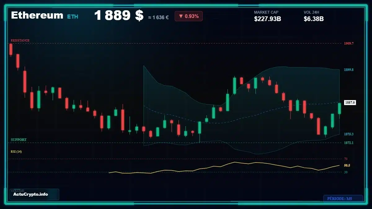 Analyse technique du cours Ethereum (ETH) avec données de marché récentes