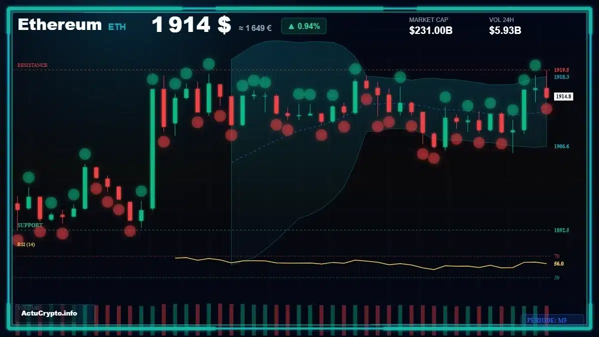 Analyse technique du cours Ethereum (ETH) avec données de marché récentes