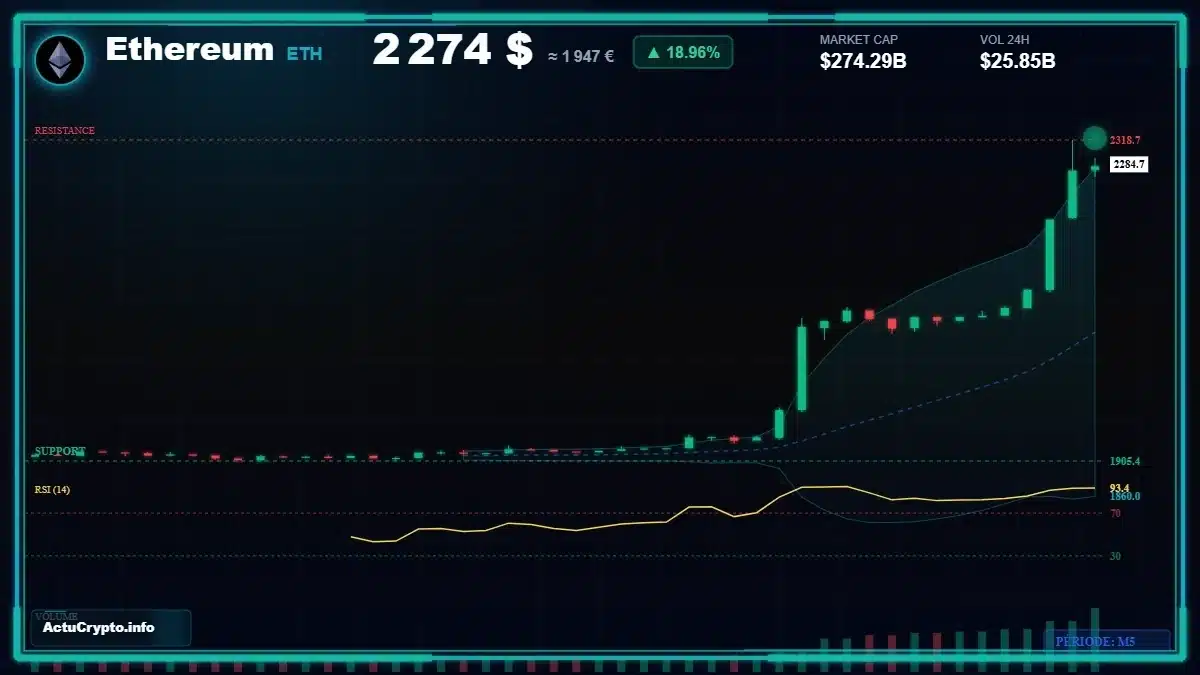 Analyse technique du cours Ethereum (ETH) avec données de marché récentes