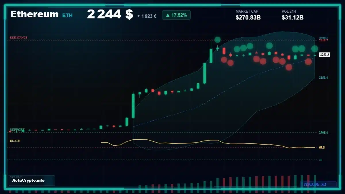 Graphique du cours Ethereum (ETH) Analyse technique du cours Ethereum (ETH) avec données de marché récentes
