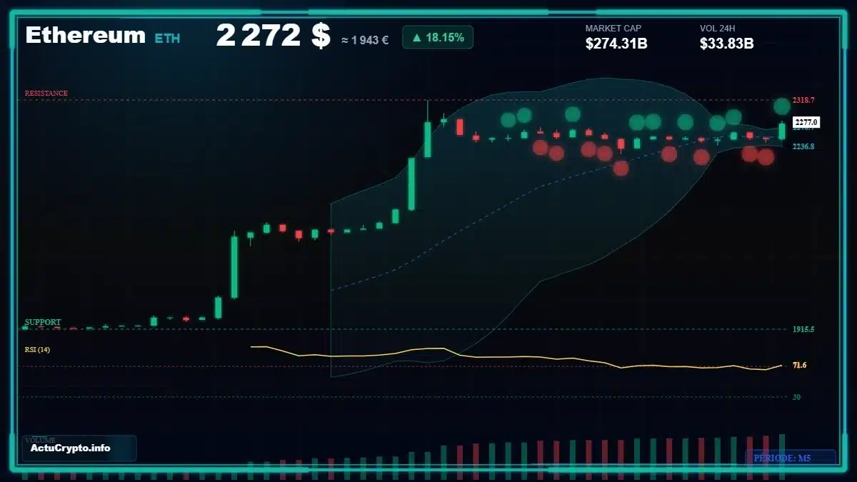 Graphique du cours Ethereum (ETH) Analyse technique du cours Ethereum (ETH) avec données de marché récentes