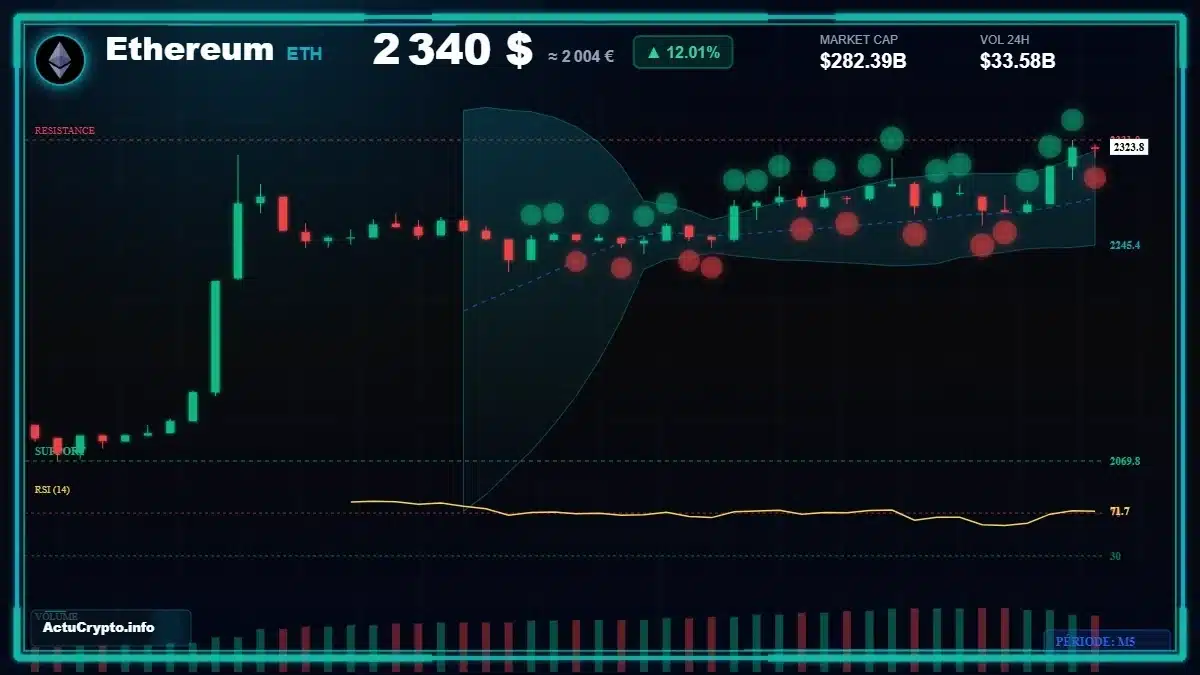 Analyse technique du cours Ethereum (ETH) avec données de marché récentes