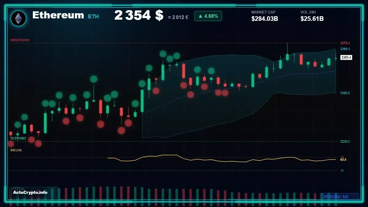 Graphique du cours Ethereum (ETH) Analyse technique du cours Ethereum (ETH) avec données de marché récentes