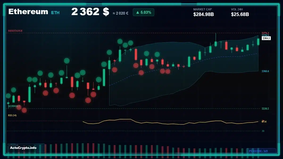 Graphique du cours Ethereum (ETH) Analyse technique du cours Ethereum (ETH) avec données de marché récentes