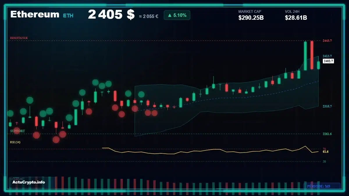 Analyse technique du cours Ethereum (ETH) avec données de marché récentes