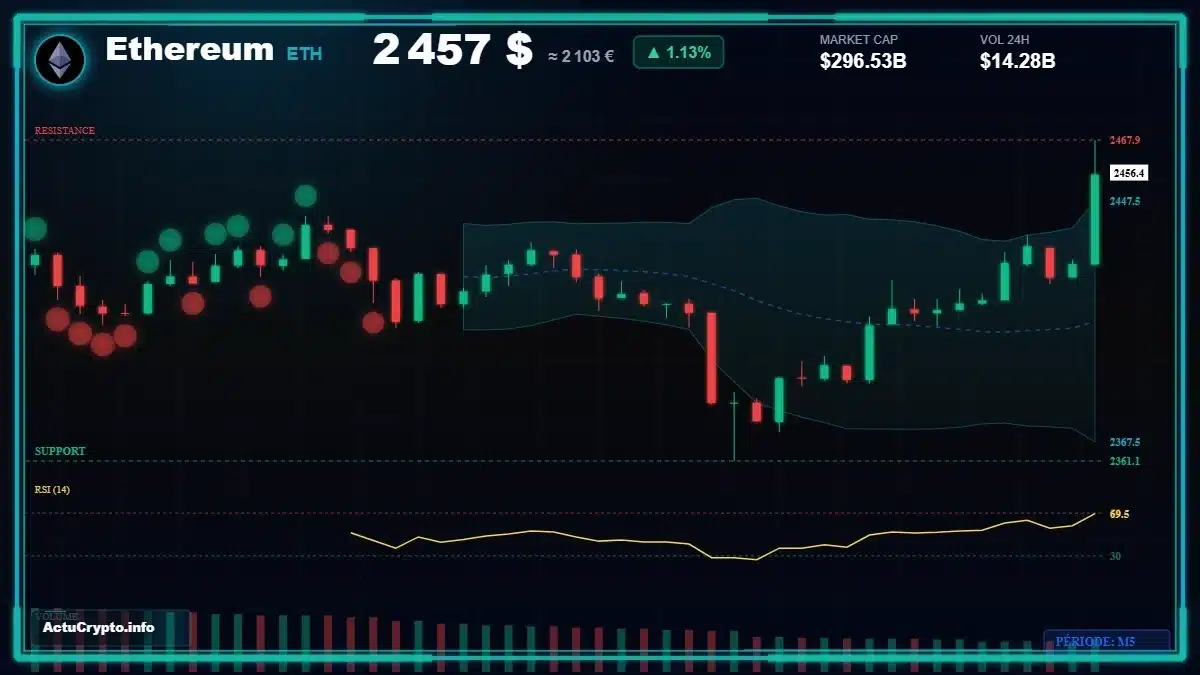Graphique du cours Ethereum (ETH) Analyse technique du cours Ethereum (ETH) avec données de marché récentes
