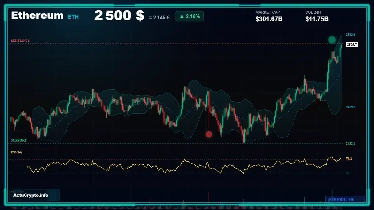 Analyse technique du cours Ethereum (ETH) avec données de marché récentes