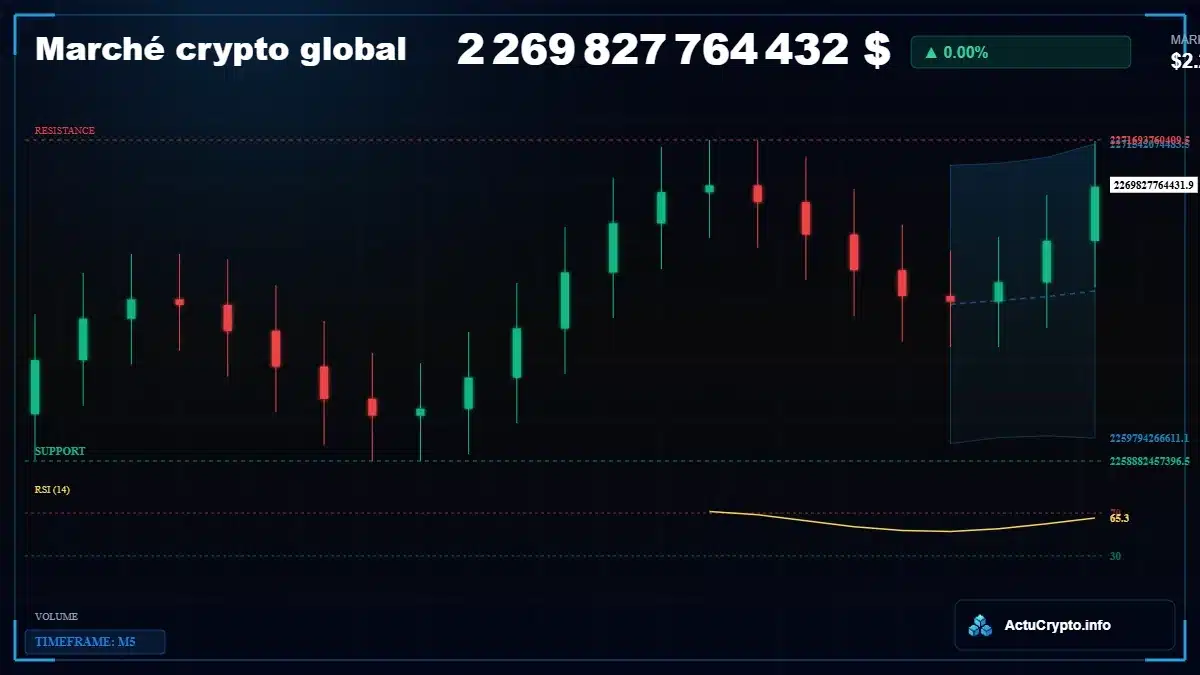 Graphique du marché crypto global Graphique du marché crypto global avec capitalisation et volume
