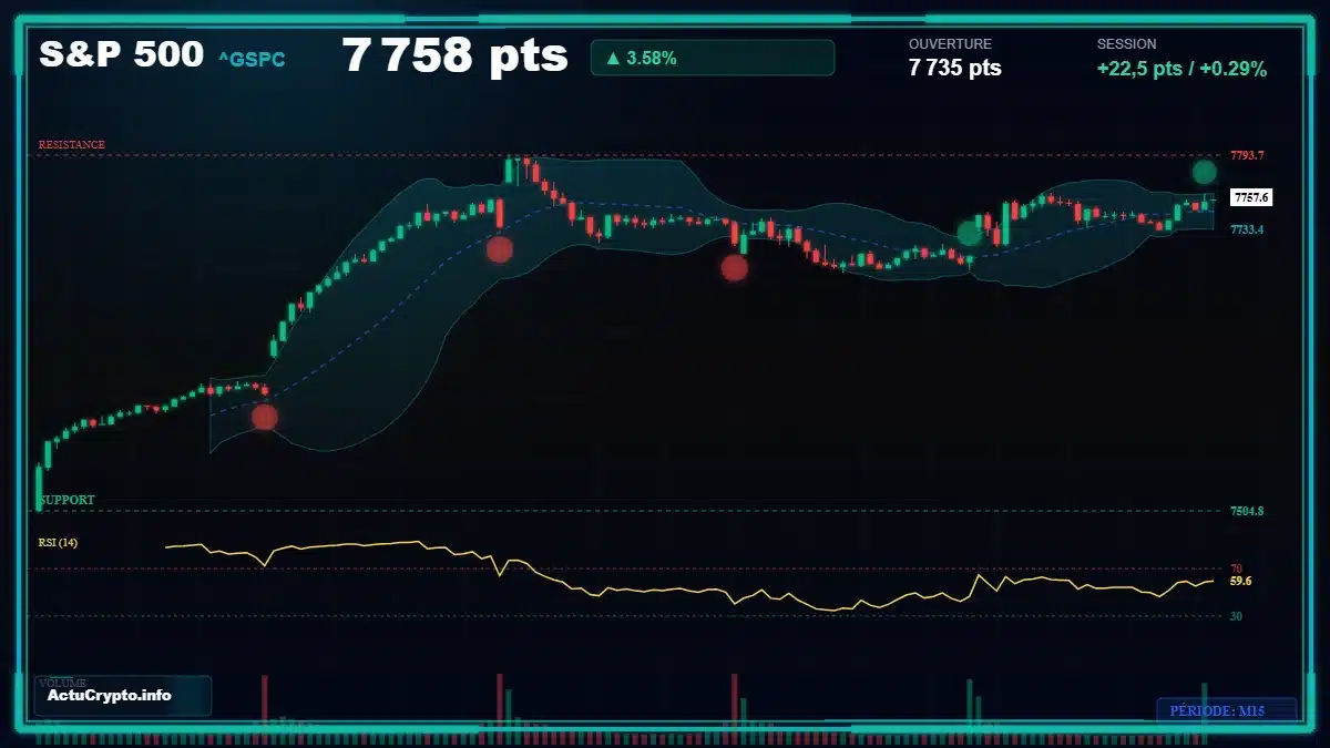 Graphique du cours S&P 500 (^GSPC) Analyse technique du cours S&P 500 (^GSPC) avec données de marché récentes