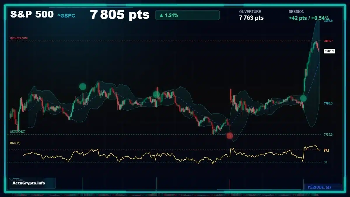 Graphique du cours S&P 500 (^GSPC) Analyse technique du cours S&P 500 (^GSPC) avec données de marché récentes