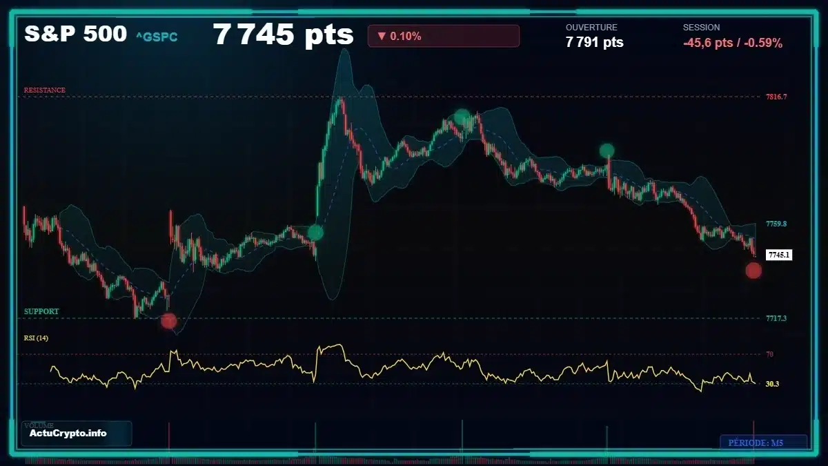 Graphique du cours S&P 500 (^GSPC) Analyse technique du cours S&P 500 (^GSPC) avec données de marché récentes