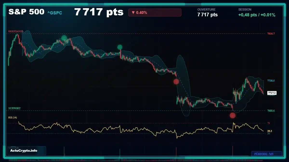 Graphique du cours S&P 500 (^GSPC) Analyse technique du cours S&P 500 (^GSPC) avec données de marché récentes