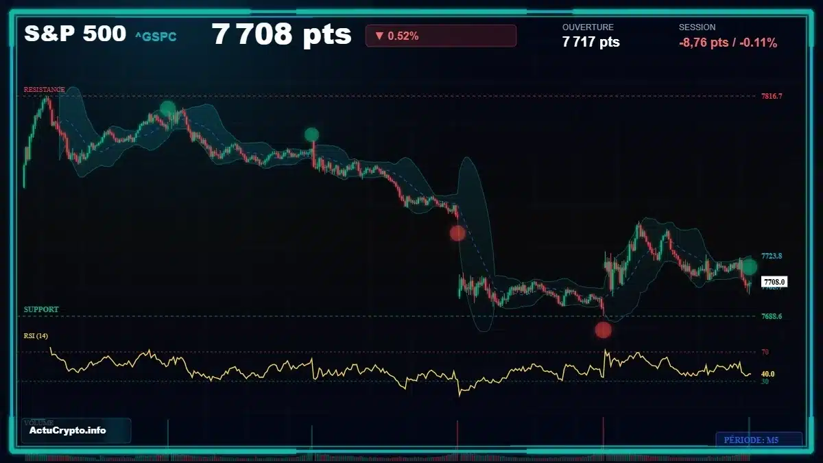 Graphique du cours S&P 500 (^GSPC) Analyse technique du cours S&P 500 (^GSPC) avec données de marché récentes