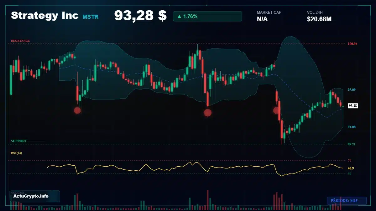 Graphique du cours Strategy Inc (MSTR) Analyse technique du cours Strategy Inc (MSTR) avec données de marché récentes