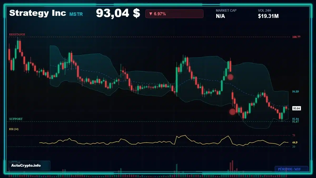 Graphique du cours Strategy Inc (MSTR) Analyse technique du cours Strategy Inc (MSTR) avec données de marché récentes