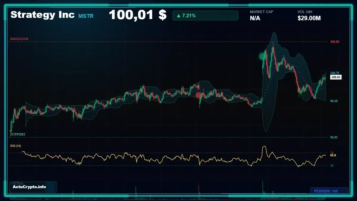 Graphique du cours Strategy Inc (MSTR) Analyse technique du cours Strategy Inc (MSTR) avec données de marché récentes