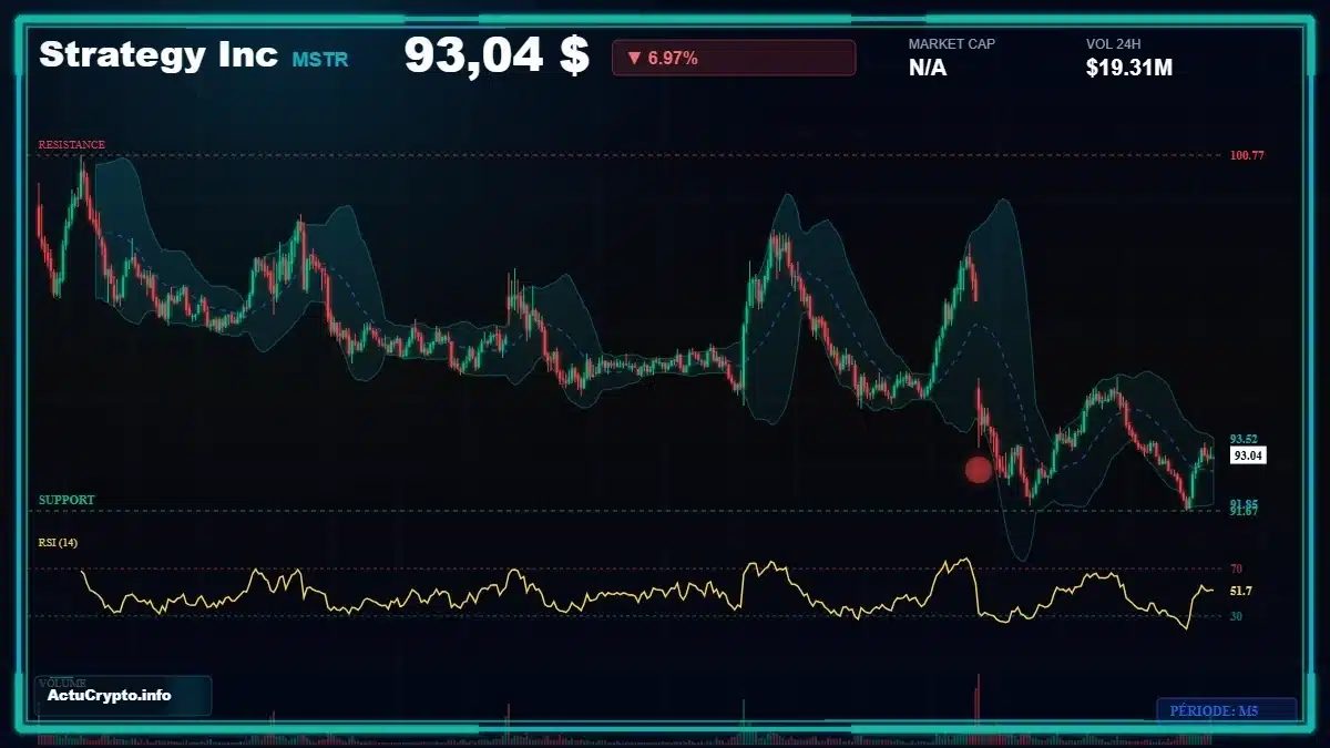Graphique du cours Strategy Inc (MSTR) Analyse technique du cours Strategy Inc (MSTR) avec données de marché récentes