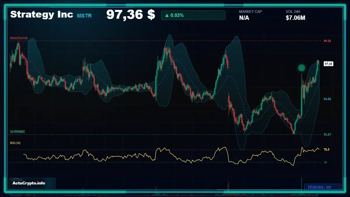 Graphique du cours Strategy Inc (MSTR) Analyse technique du cours Strategy Inc (MSTR) avec données de marché récentes