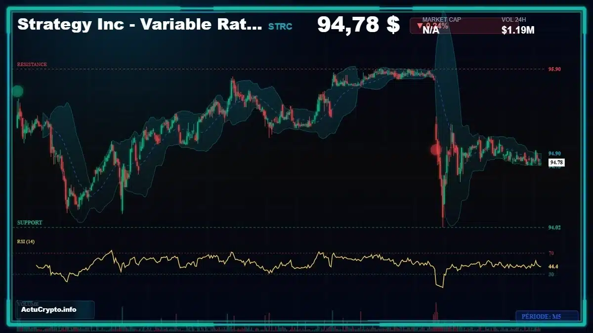 Graphique du cours Strategy Inc - Variable Rate Se (STRC) Analyse technique du cours Strategy Inc - Variable Rate Se (STRC) avec données de marché récentes