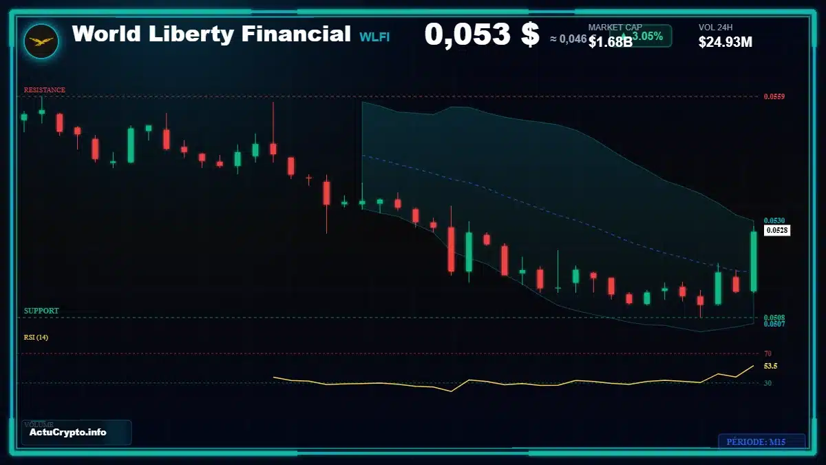Graphique du cours World Liberty Financial (WLFI) Analyse technique du cours World Liberty Financial (WLFI) avec données de marché récentes