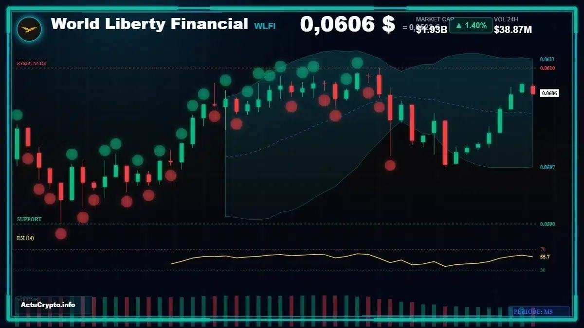 Graphique du cours World Liberty Financial (WLFI) Analyse technique du cours World Liberty Financial (WLFI) avec données de marché récentes