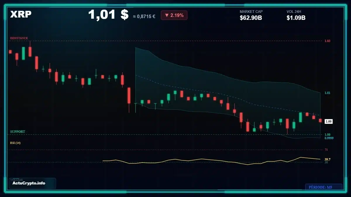 XRP — graphique de marché Graphique XRP — données de marché vérifiées