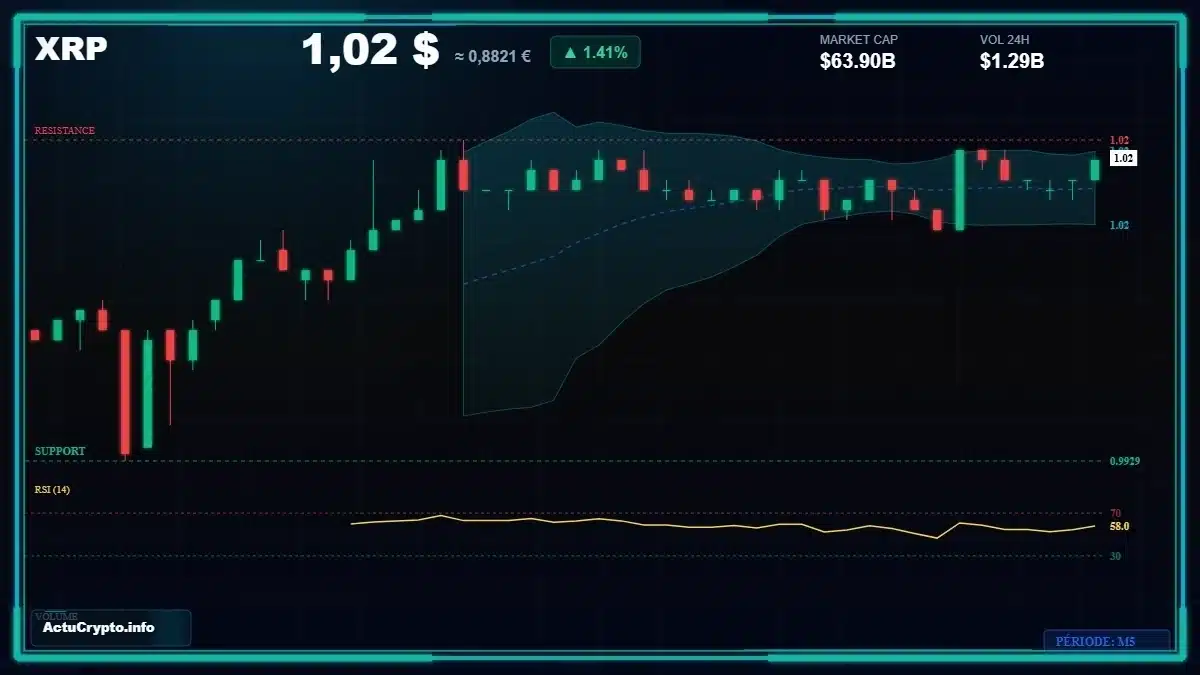 XRP — graphique de marché Graphique XRP — données de marché vérifiées