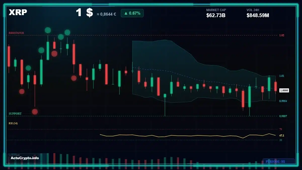XRP — graphique de marché Graphique XRP — données de marché vérifiées