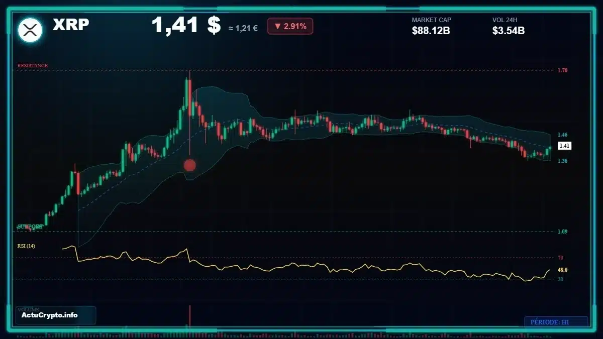 XRP — graphique de marché Graphique XRP — données de marché vérifiées