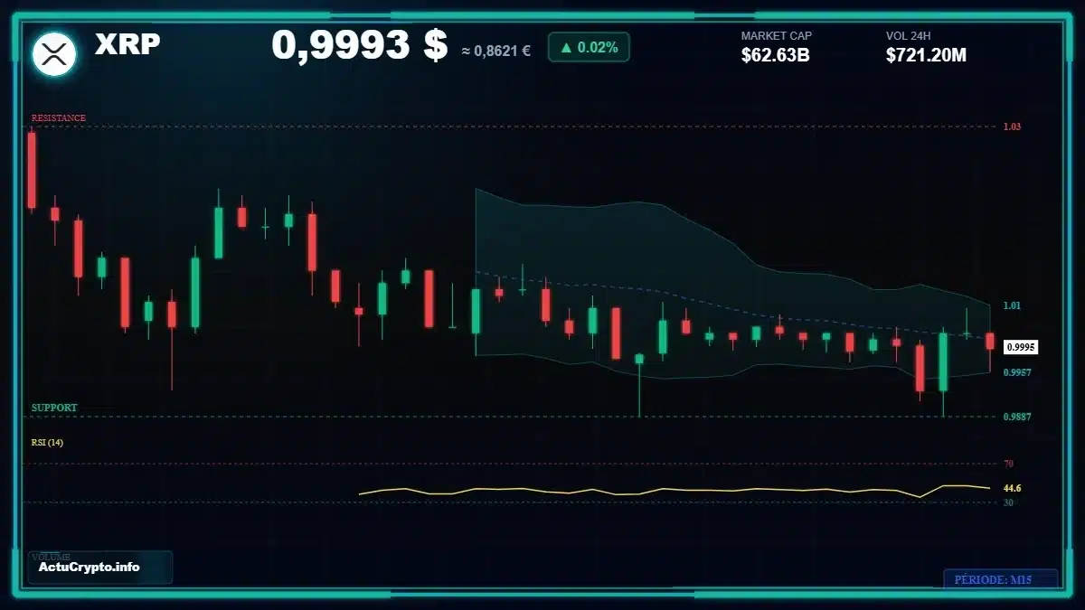 Graphique du cours XRP Analyse technique du cours XRP avec données de marché récentes