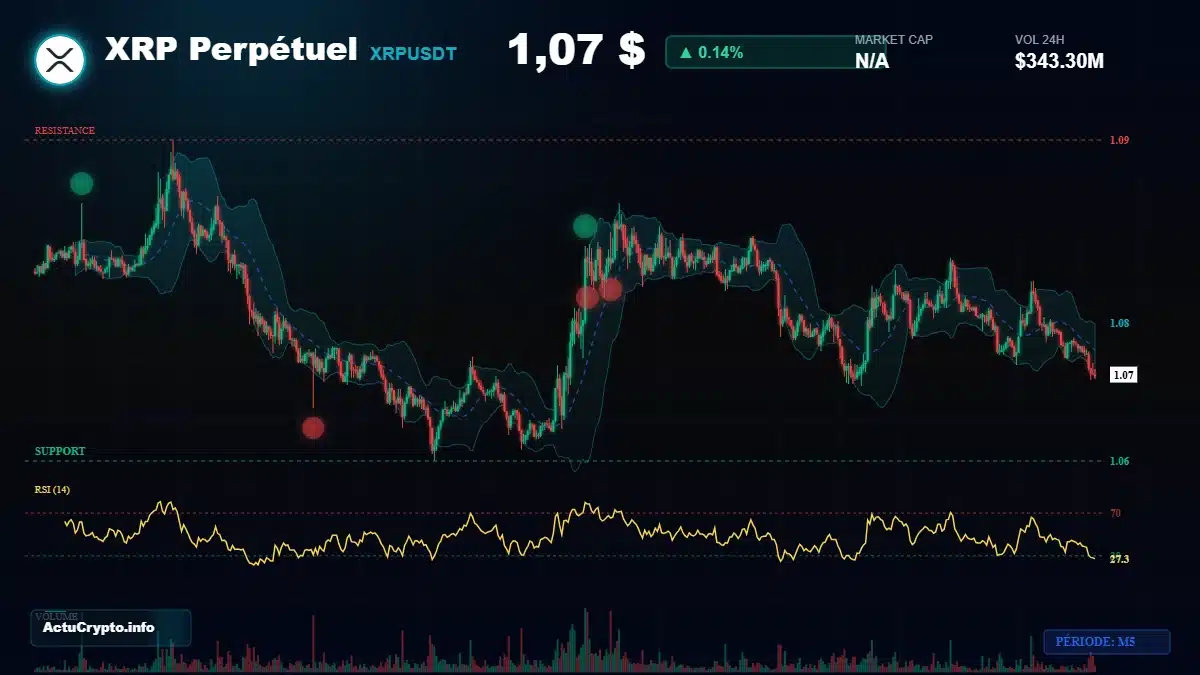 Graphique du cours XRP Analyse technique du cours XRP avec données de marché récentes