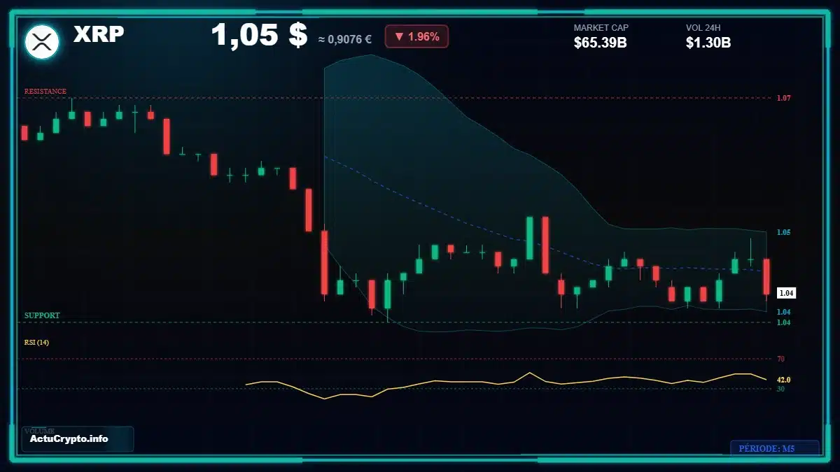 Graphique du cours XRP Analyse technique du cours XRP avec données de marché récentes