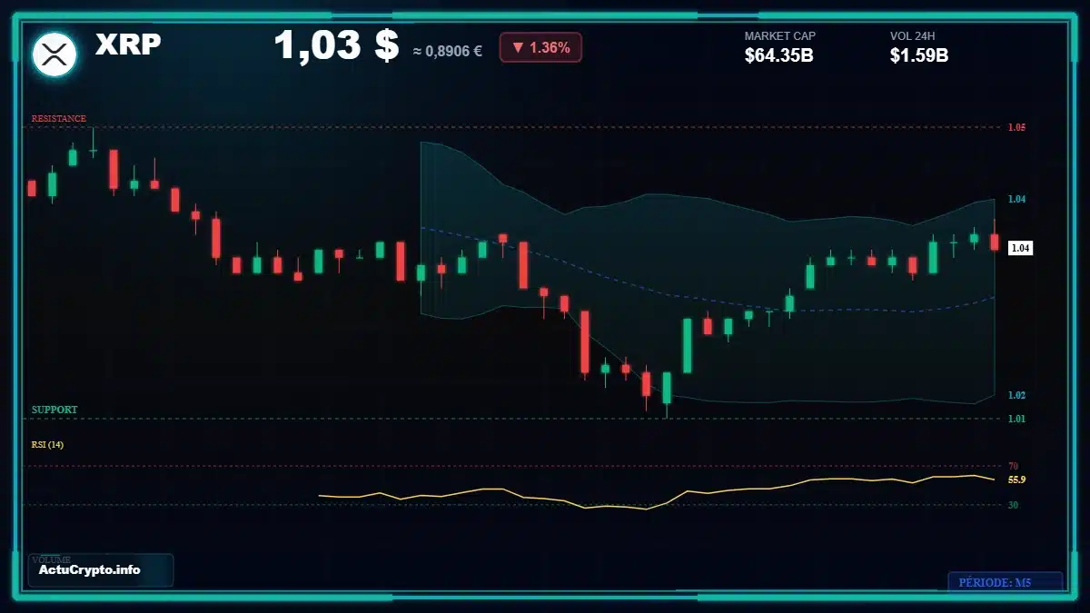 Graphique du cours XRP Analyse technique du cours XRP avec données de marché récentes