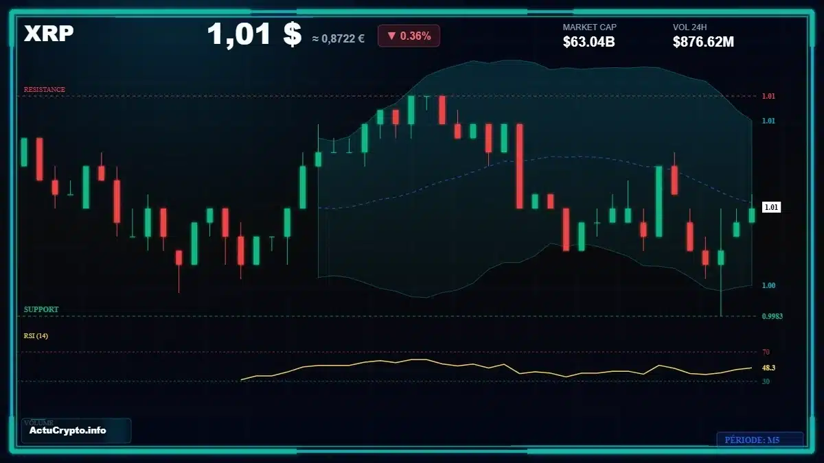 Graphique du cours XRP Analyse technique du cours XRP avec données de marché récentes