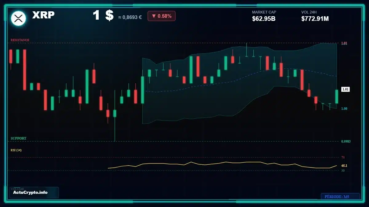 Graphique du cours XRP Analyse technique du cours XRP avec données de marché récentes