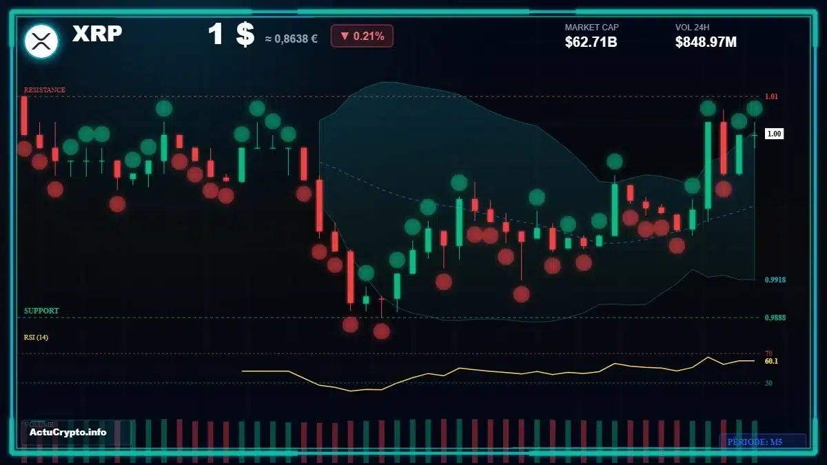 Graphique du cours XRP Analyse technique du cours XRP avec données de marché récentes