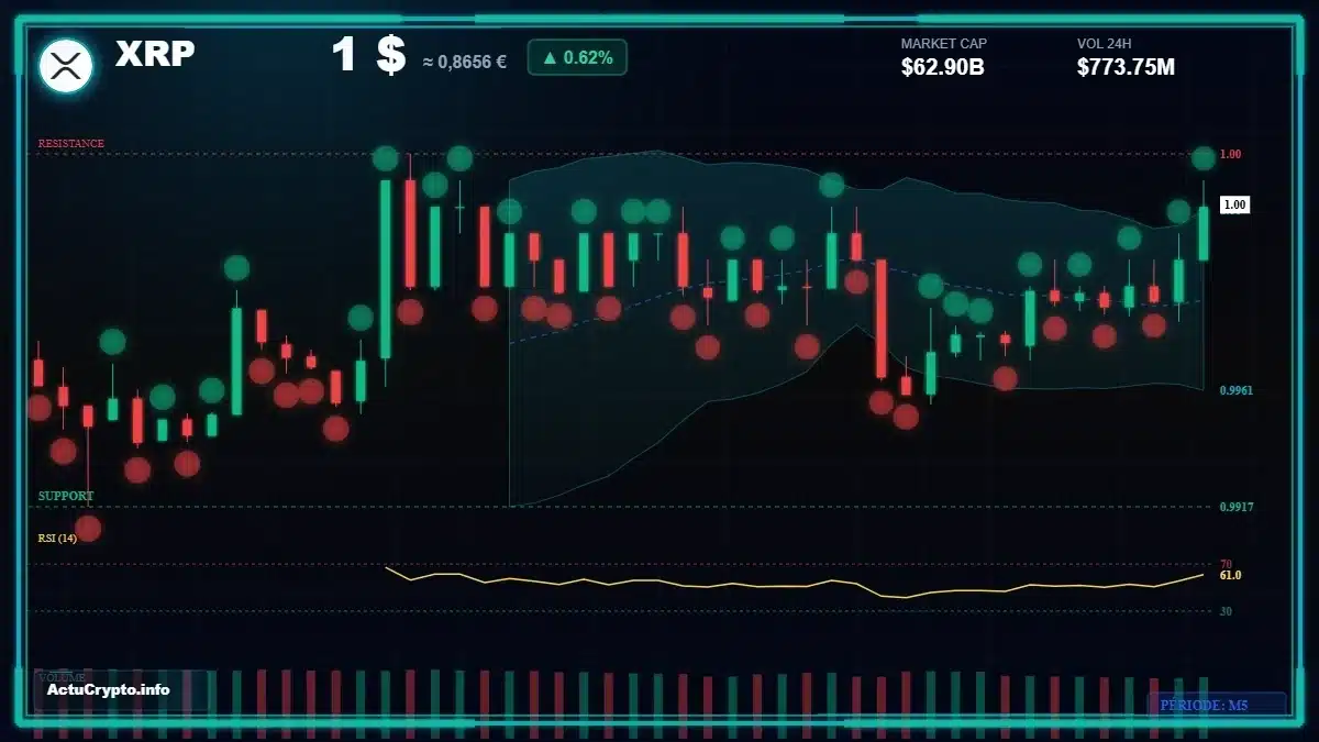 Graphique du cours XRP Analyse technique du cours XRP avec données de marché récentes