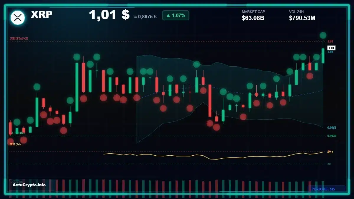 Graphique du cours XRP Analyse technique du cours XRP avec données de marché récentes