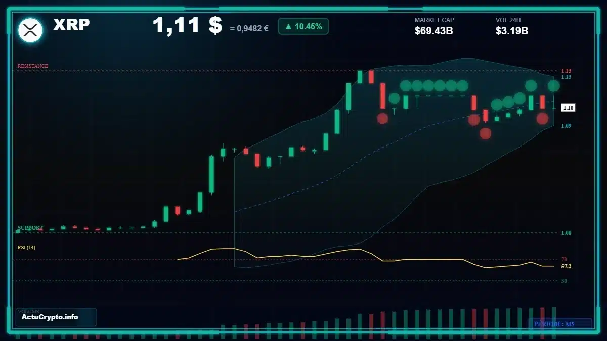 Graphique du cours XRP Analyse technique du cours XRP avec données de marché récentes