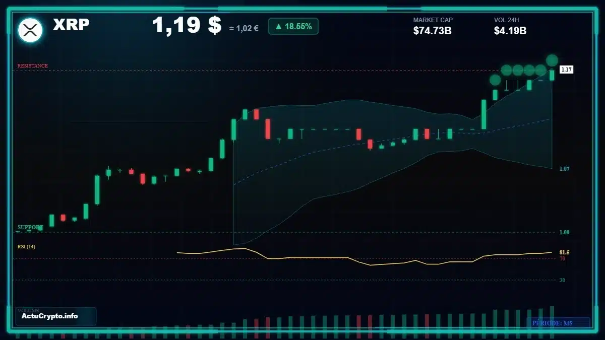 Graphique du cours XRP Analyse technique du cours XRP avec données de marché récentes