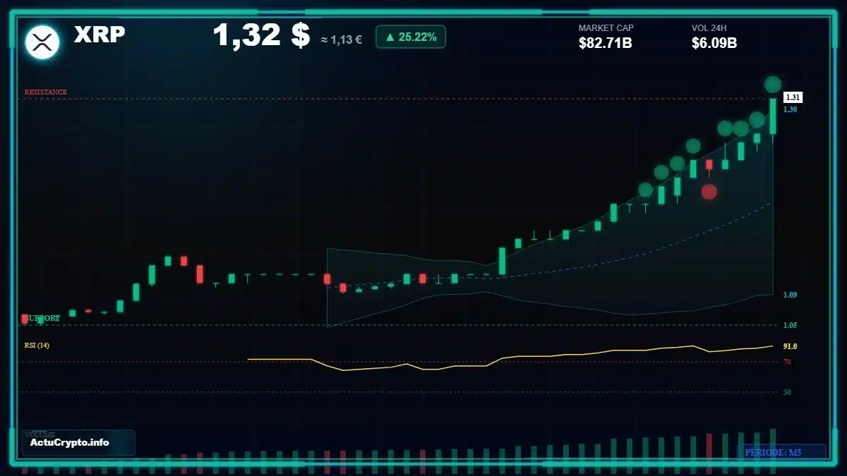 Graphique du cours XRP Analyse technique du cours XRP avec données de marché récentes