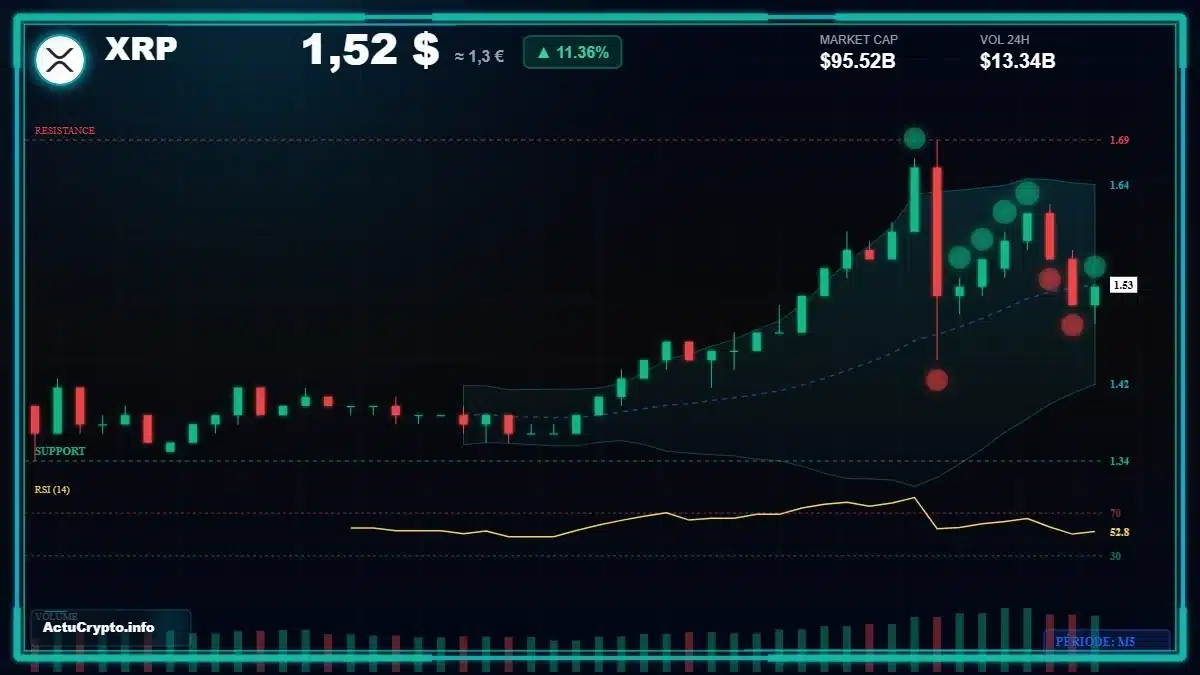 Analyse technique du cours XRP avec données de marché récentes